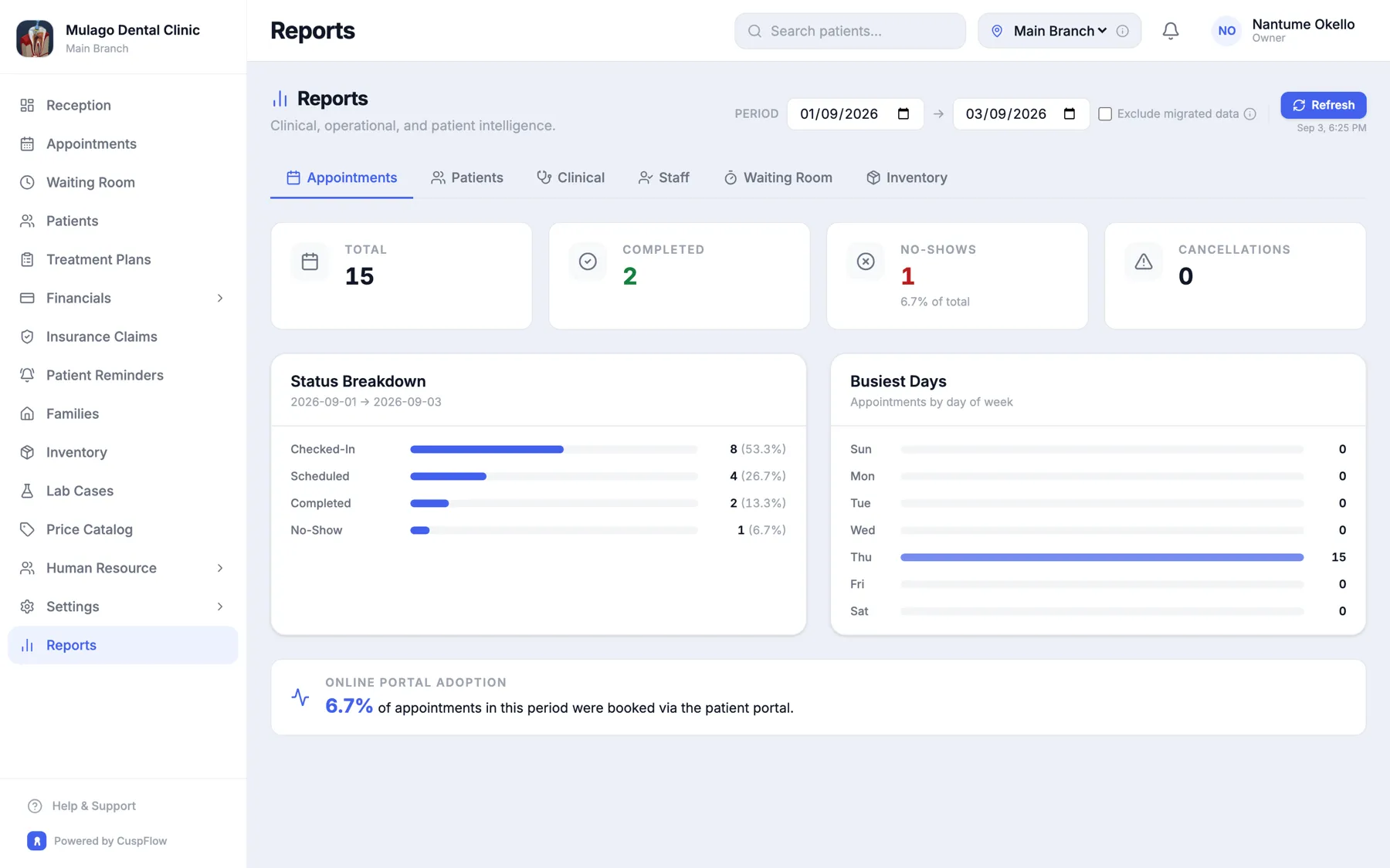 CuspFlow reports with appointment status breakdown and busiest-day charts